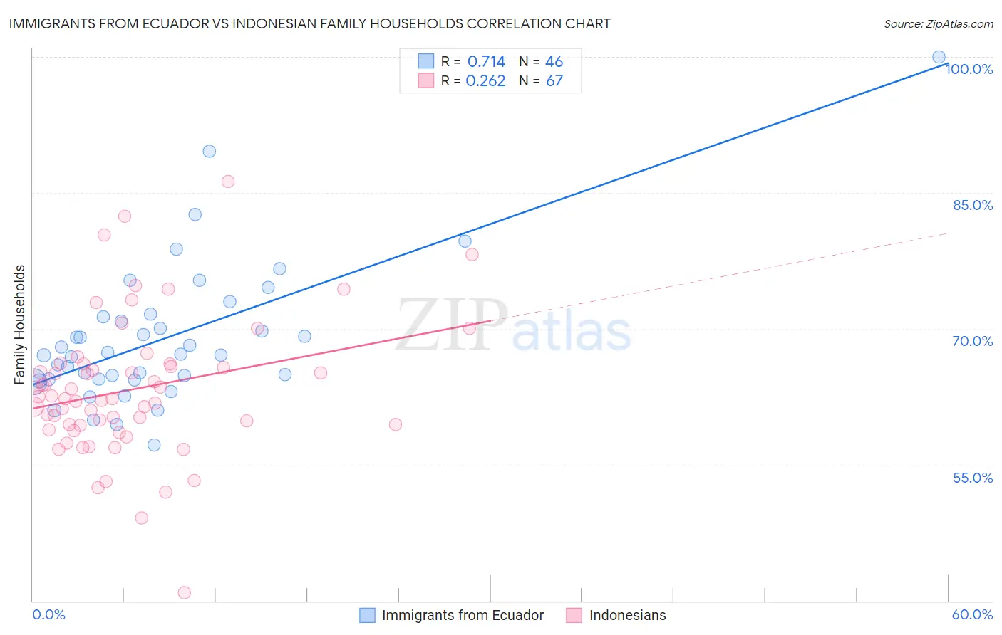 Immigrants from Ecuador vs Indonesian Family Households