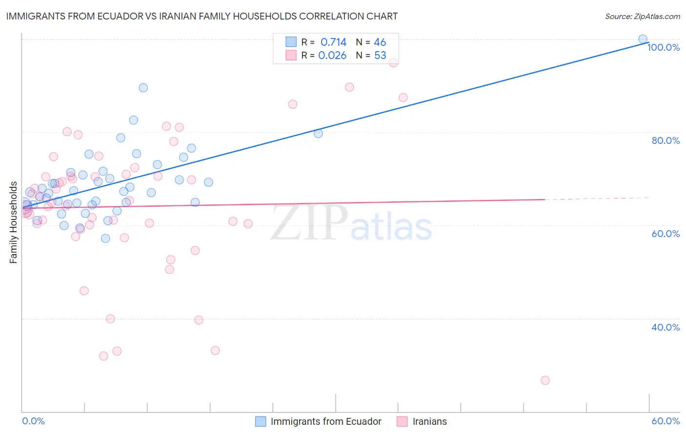 Immigrants from Ecuador vs Iranian Family Households