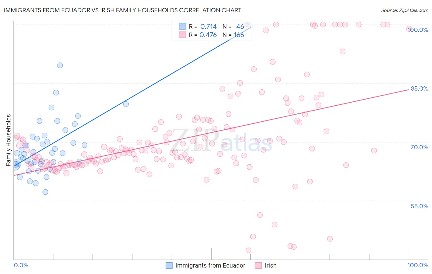 Immigrants from Ecuador vs Irish Family Households
