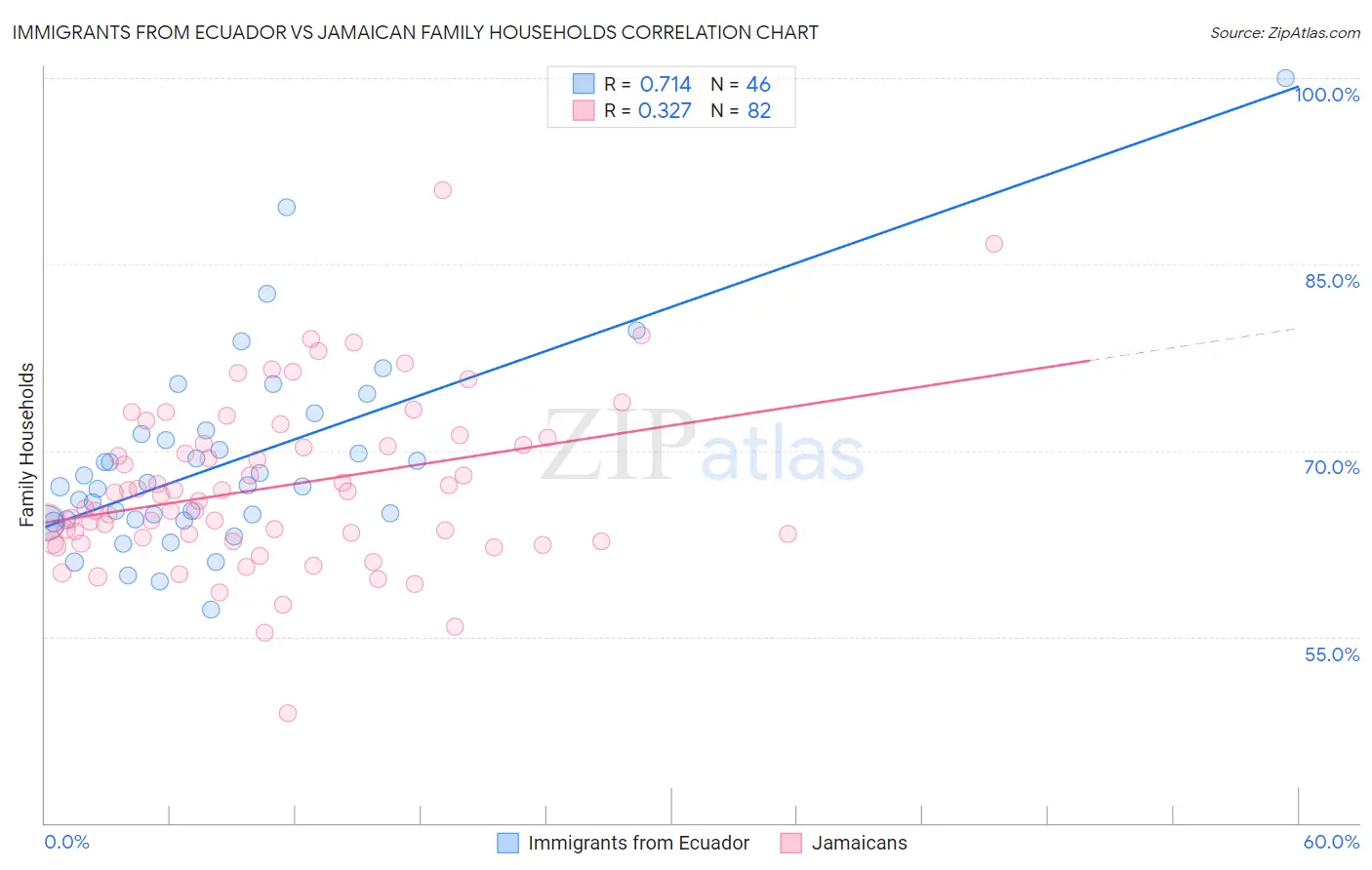 Immigrants from Ecuador vs Jamaican Family Households