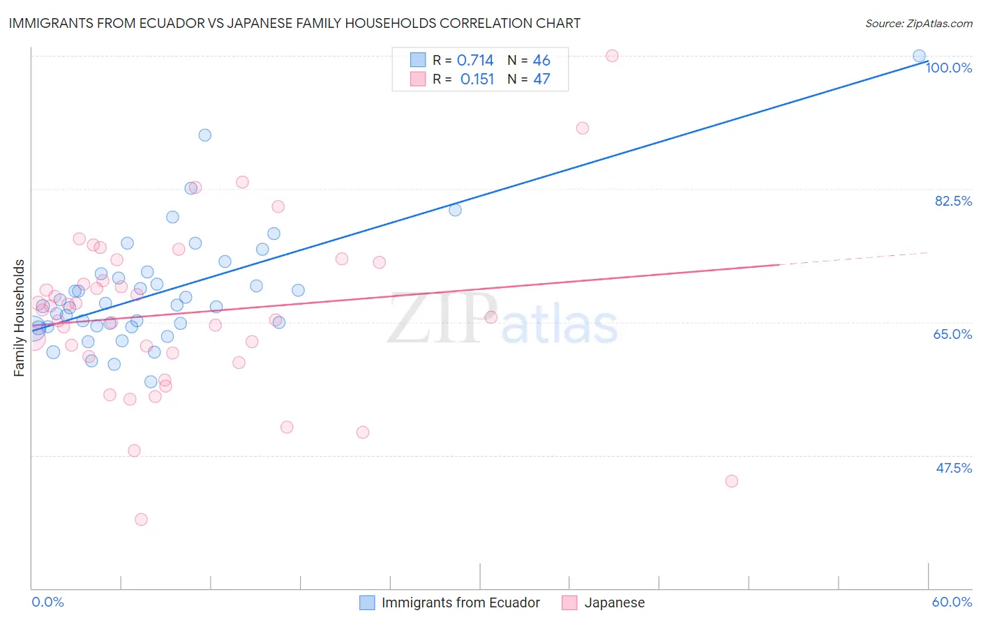 Immigrants from Ecuador vs Japanese Family Households