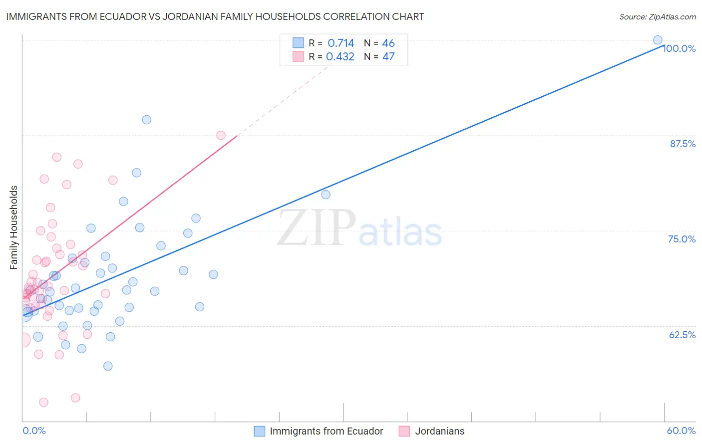 Immigrants from Ecuador vs Jordanian Family Households