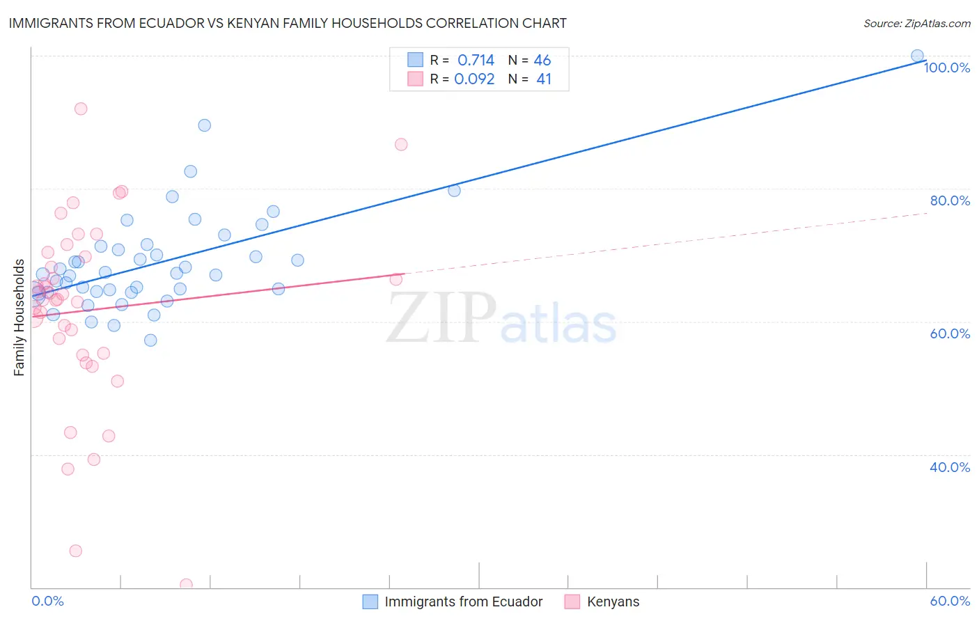 Immigrants from Ecuador vs Kenyan Family Households