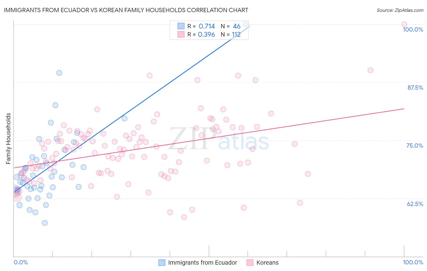 Immigrants from Ecuador vs Korean Family Households