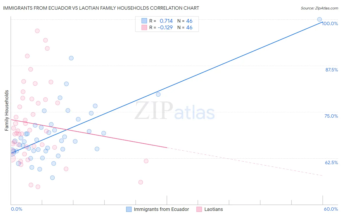 Immigrants from Ecuador vs Laotian Family Households