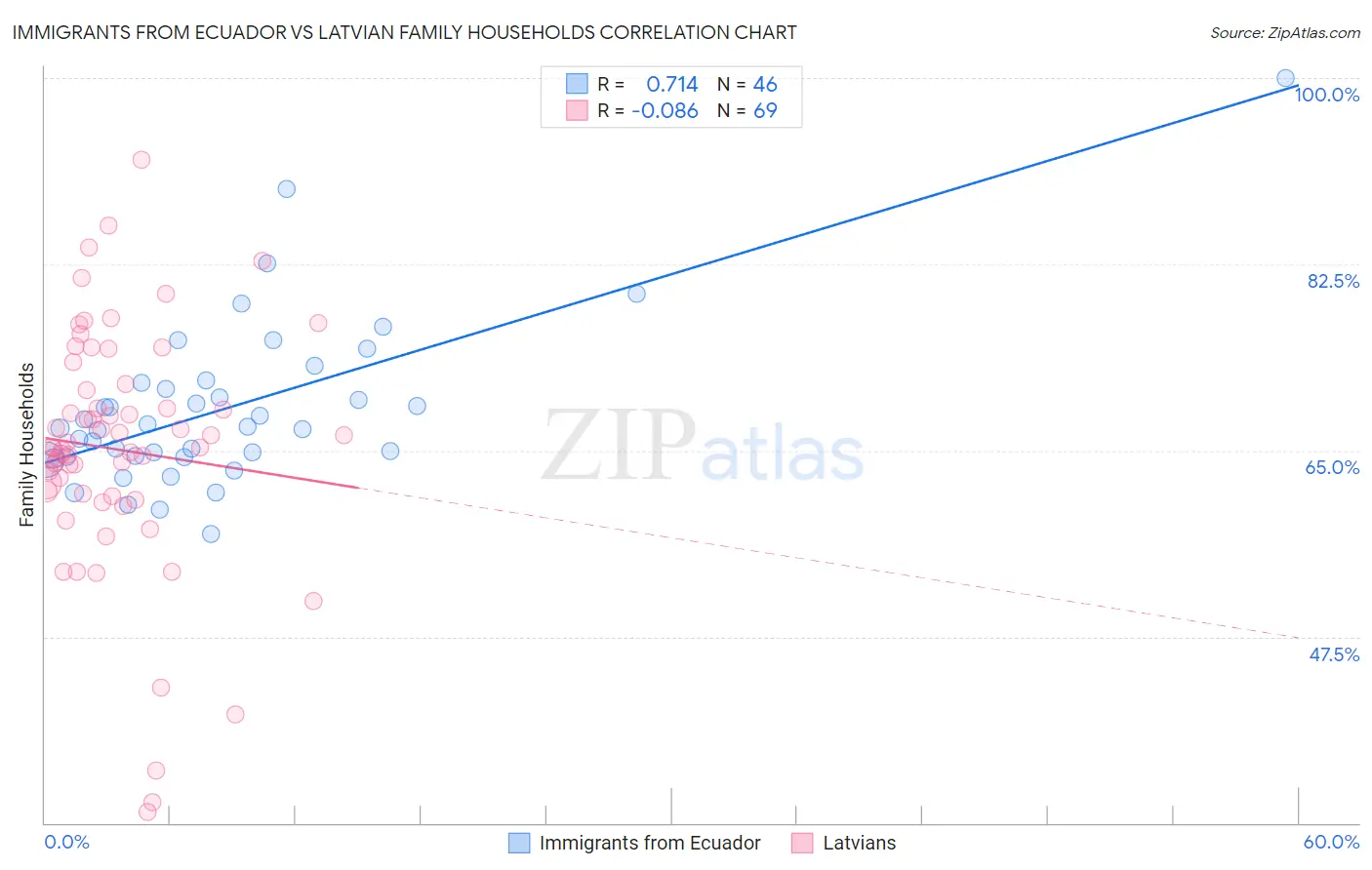 Immigrants from Ecuador vs Latvian Family Households