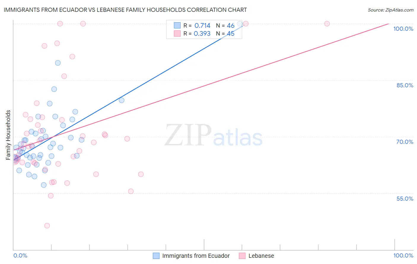 Immigrants from Ecuador vs Lebanese Family Households