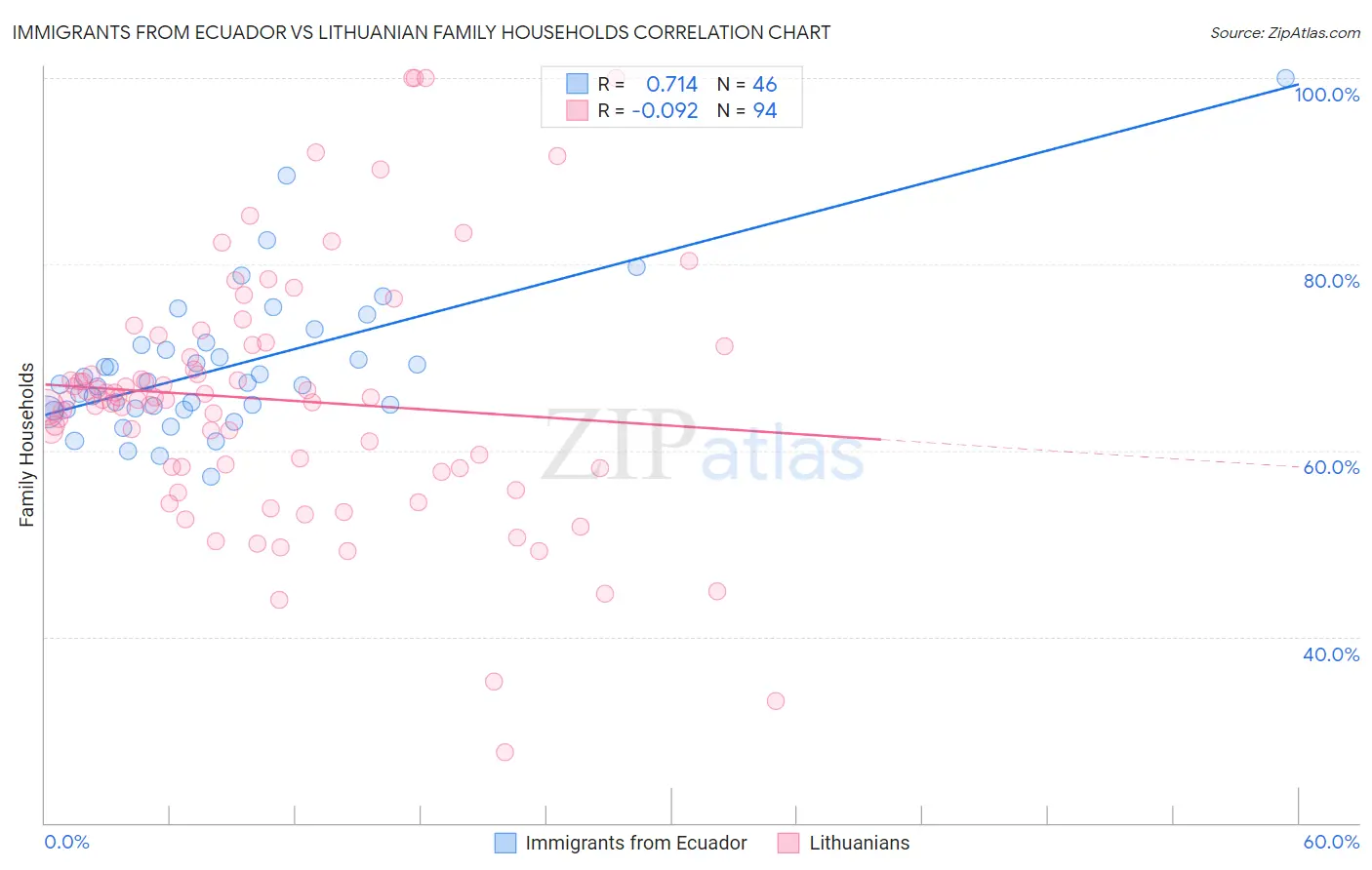Immigrants from Ecuador vs Lithuanian Family Households