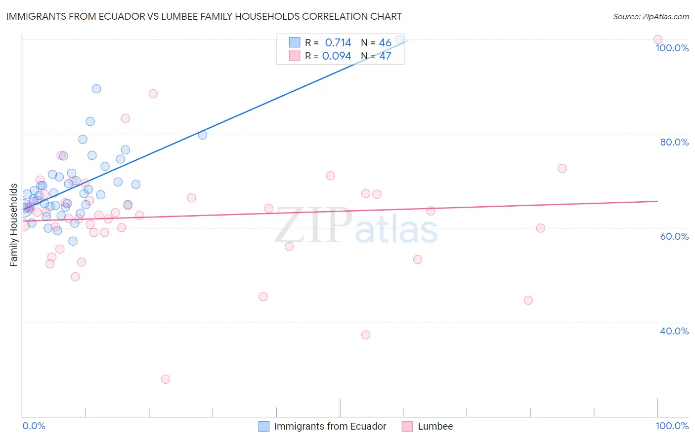 Immigrants from Ecuador vs Lumbee Family Households