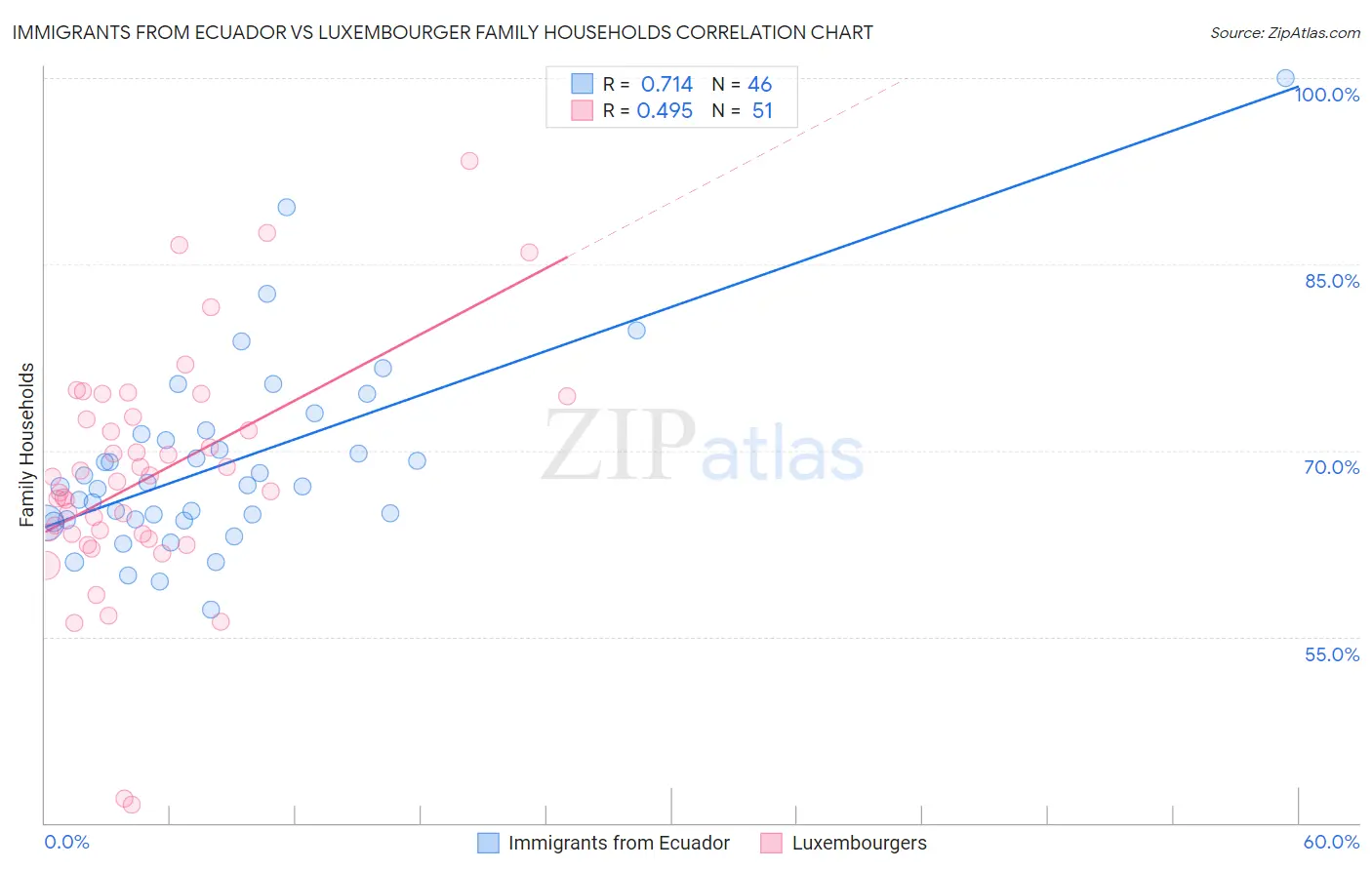 Immigrants from Ecuador vs Luxembourger Family Households