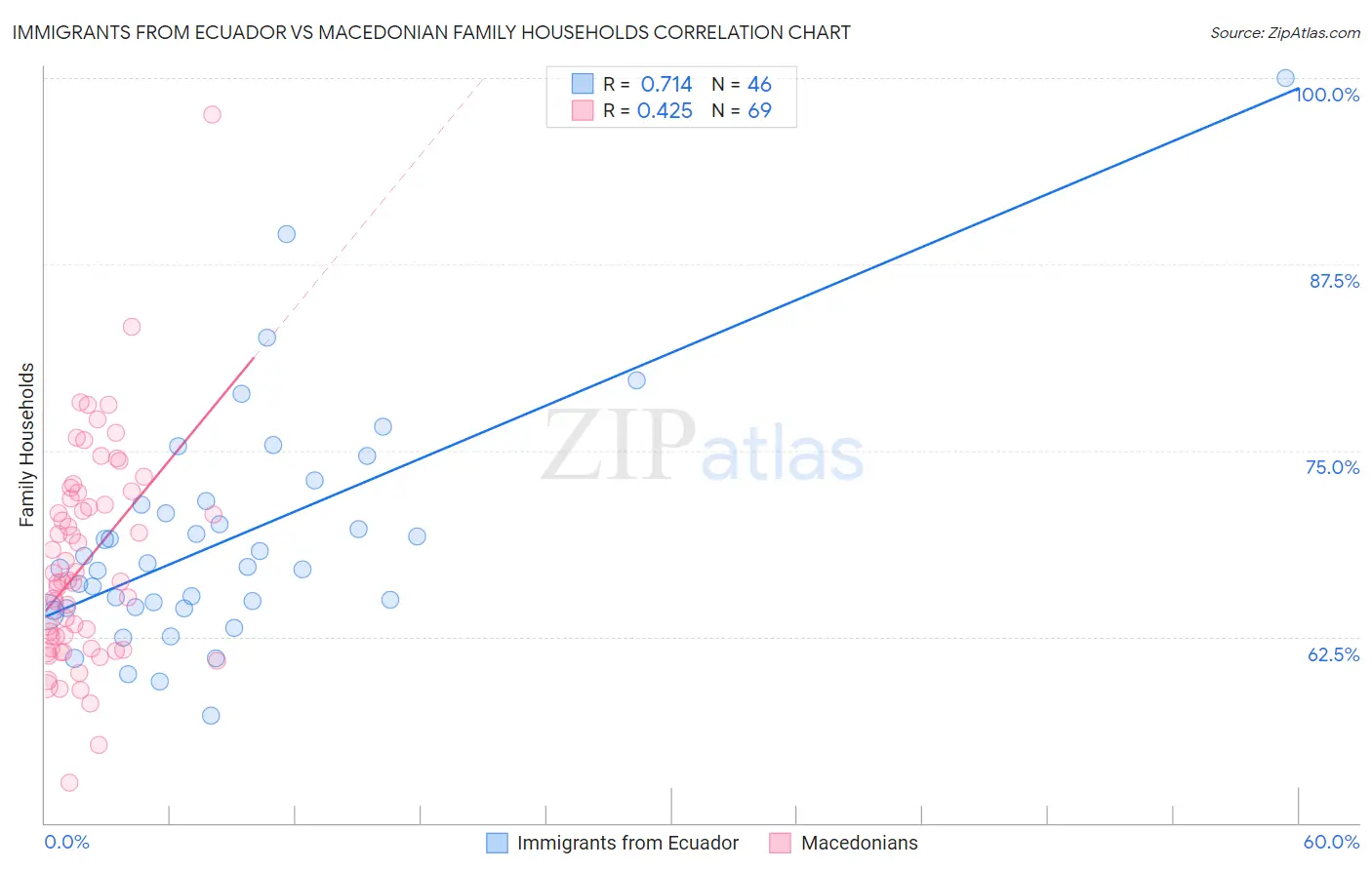 Immigrants from Ecuador vs Macedonian Family Households
