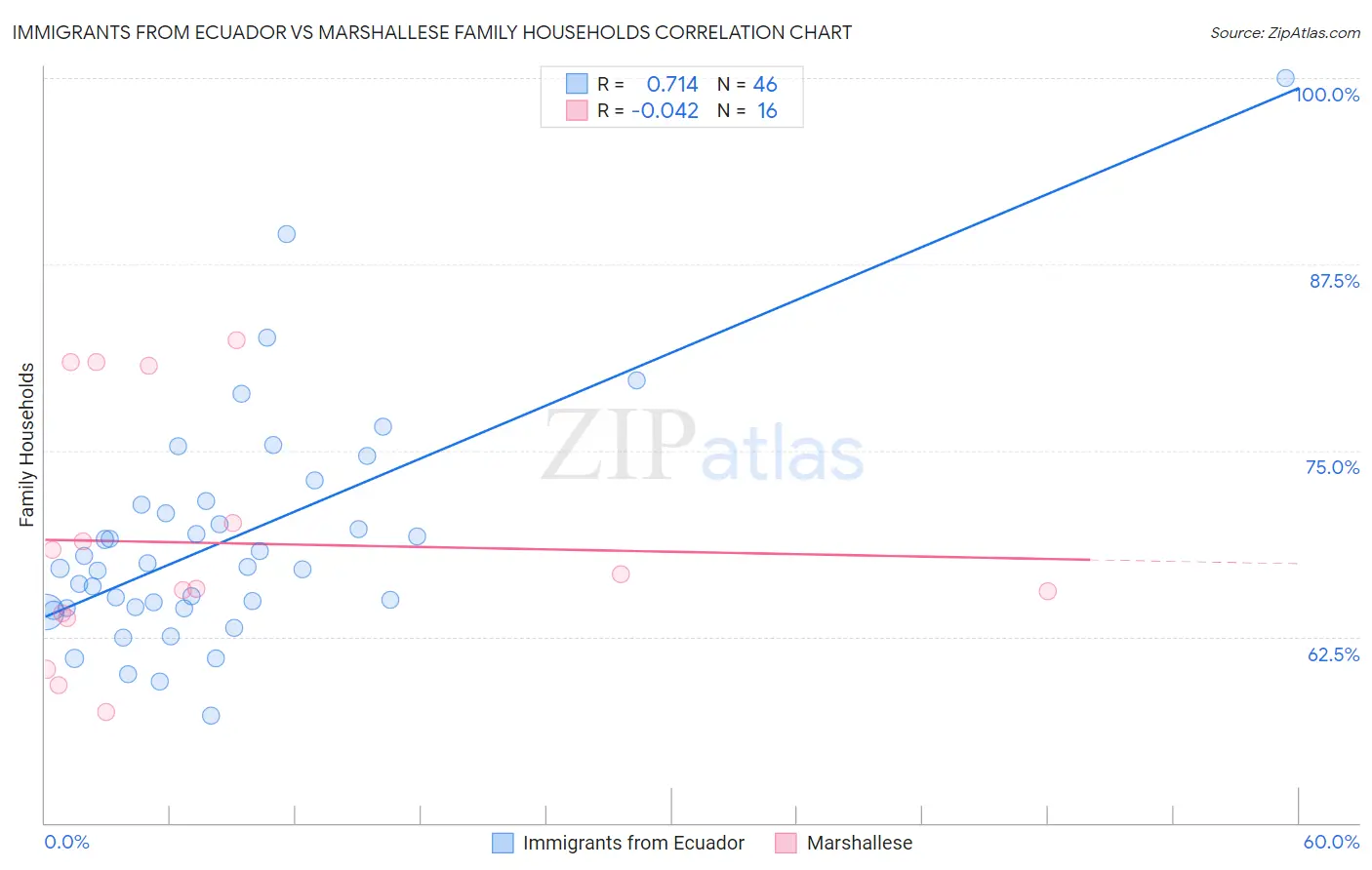 Immigrants from Ecuador vs Marshallese Family Households