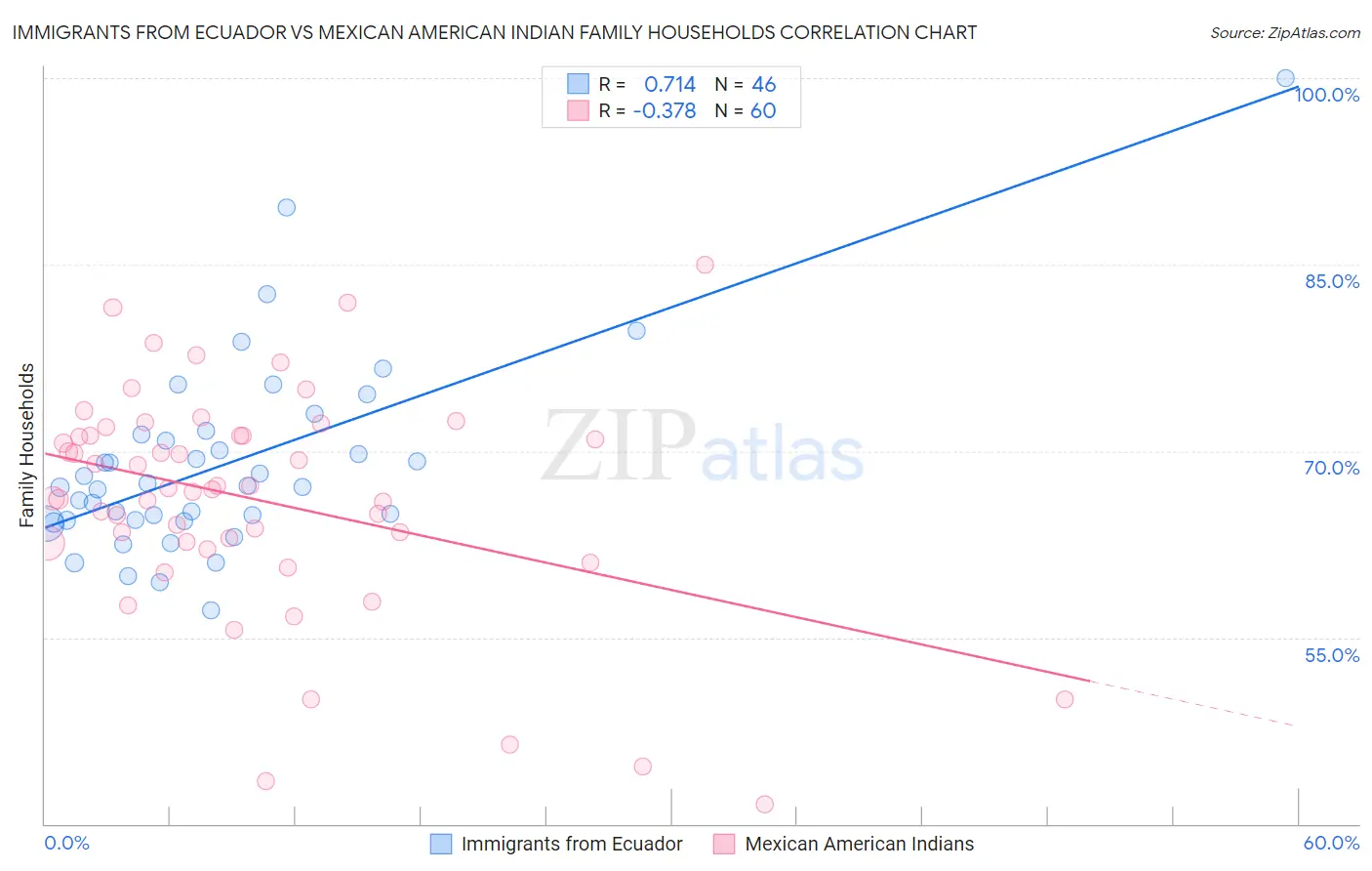 Immigrants from Ecuador vs Mexican American Indian Family Households