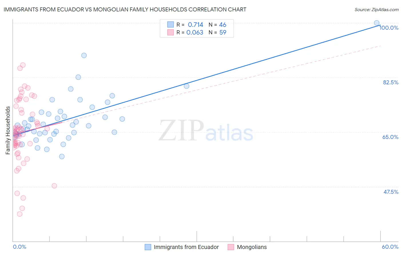 Immigrants from Ecuador vs Mongolian Family Households