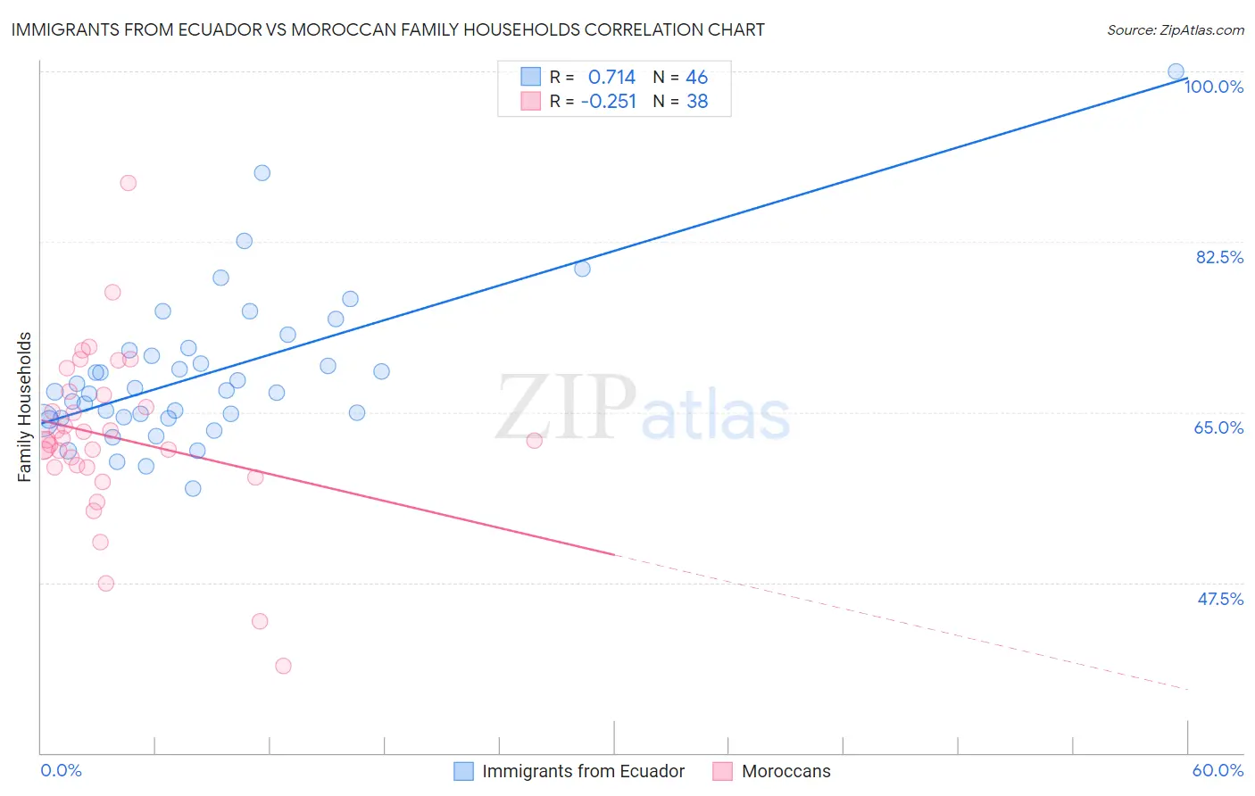 Immigrants from Ecuador vs Moroccan Family Households
