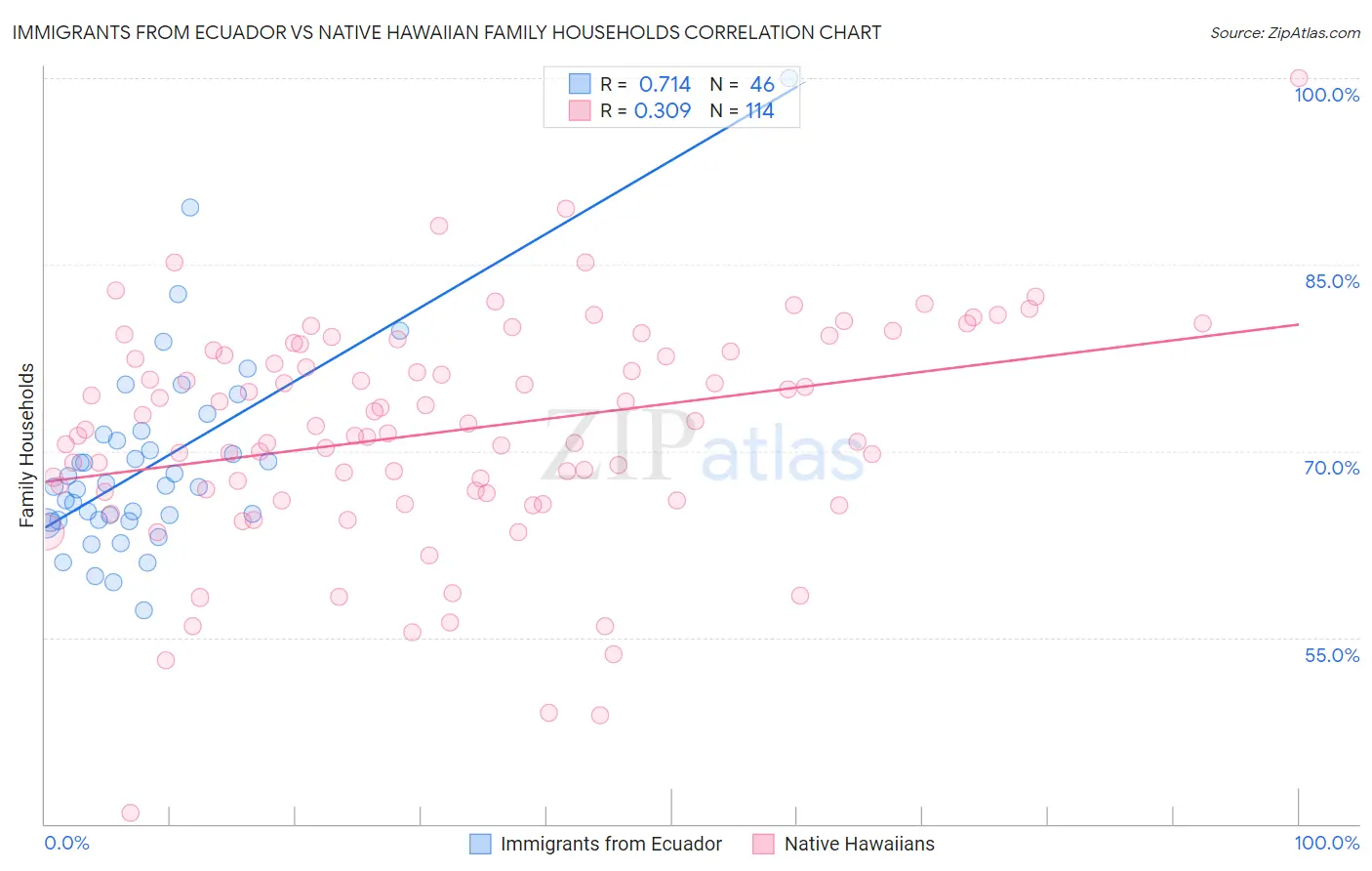 Immigrants from Ecuador vs Native Hawaiian Family Households
