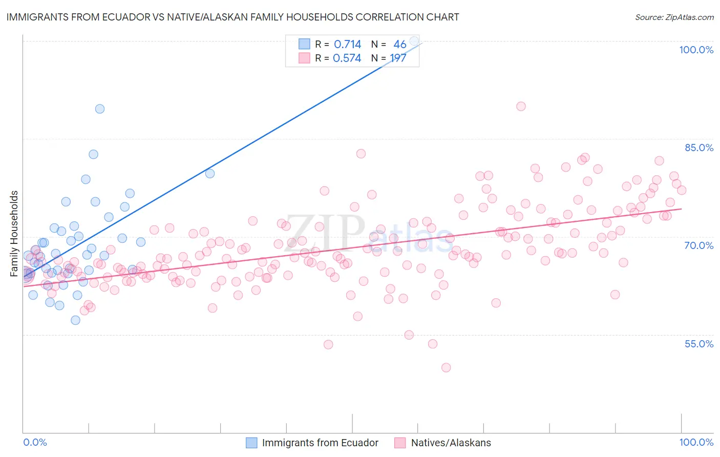 Immigrants from Ecuador vs Native/Alaskan Family Households