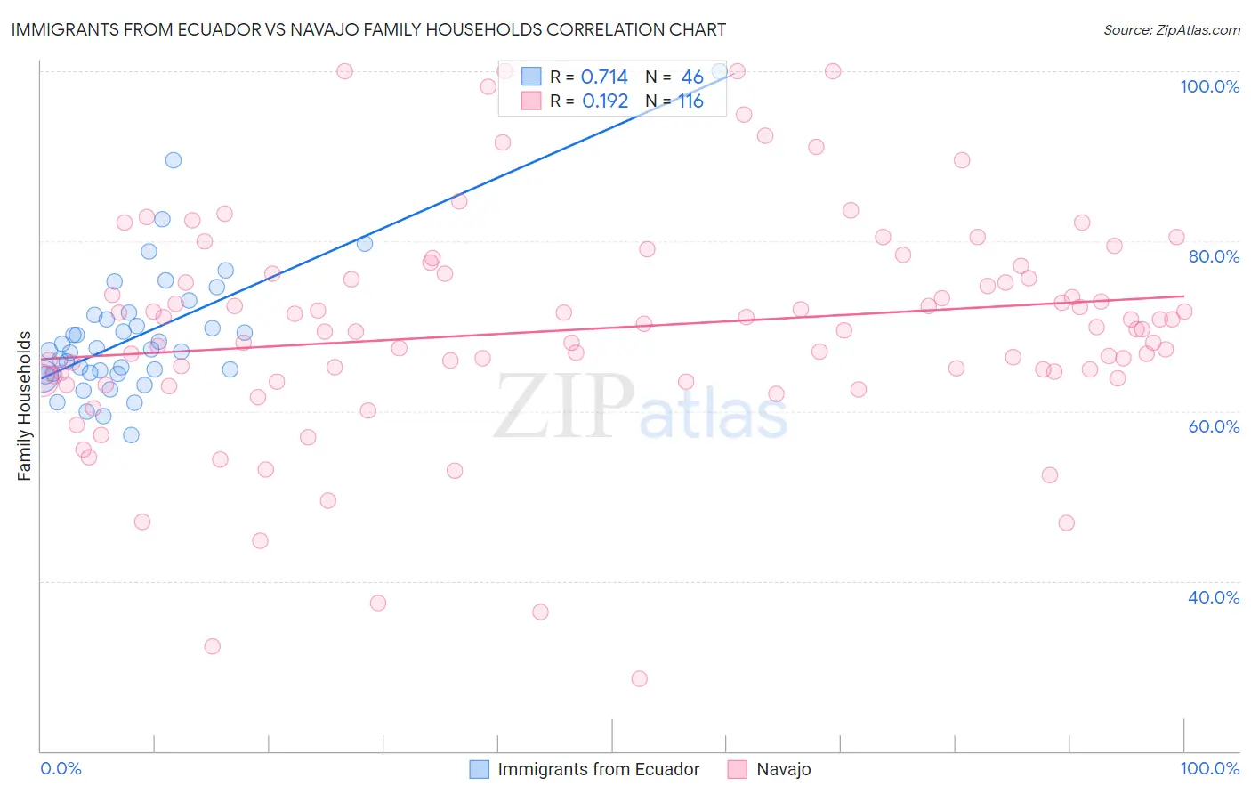 Immigrants from Ecuador vs Navajo Family Households