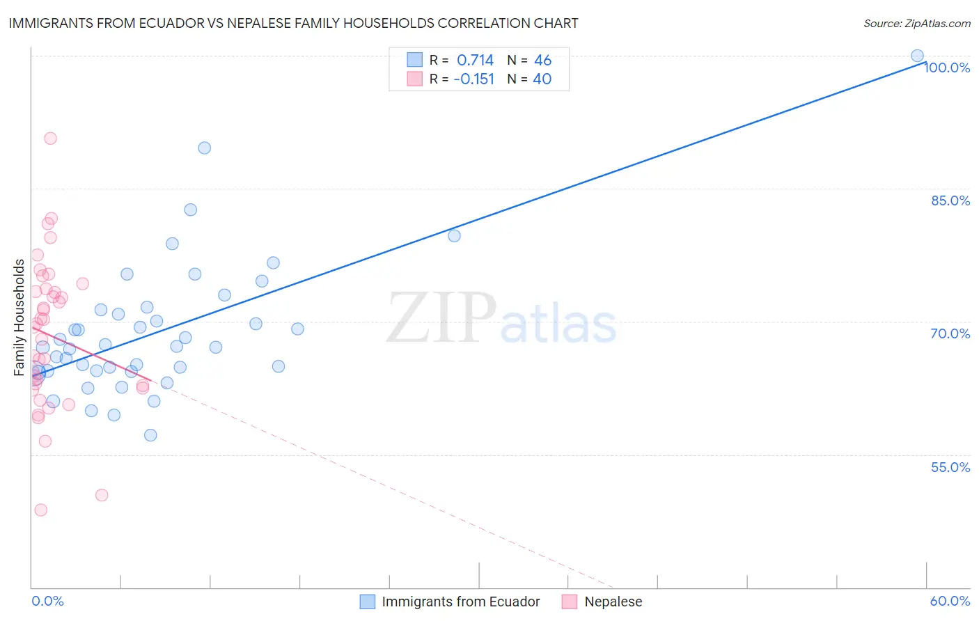Immigrants from Ecuador vs Nepalese Family Households