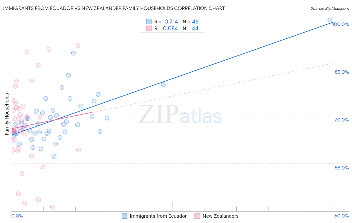 Immigrants from Ecuador vs New Zealander Family Households