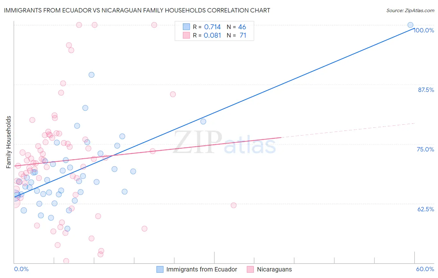 Immigrants from Ecuador vs Nicaraguan Family Households