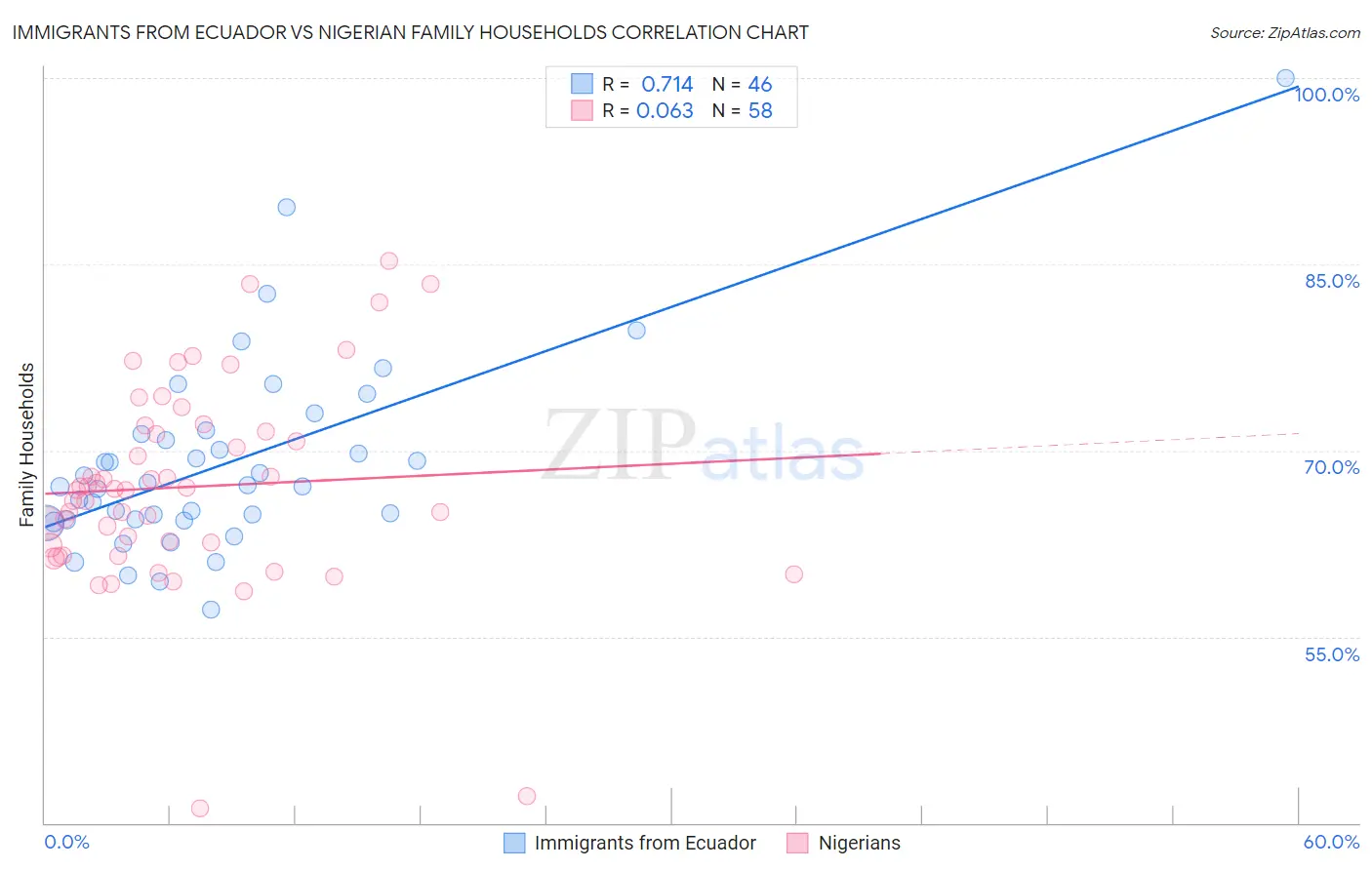 Immigrants from Ecuador vs Nigerian Family Households