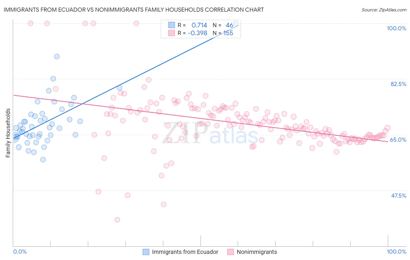 Immigrants from Ecuador vs Nonimmigrants Family Households