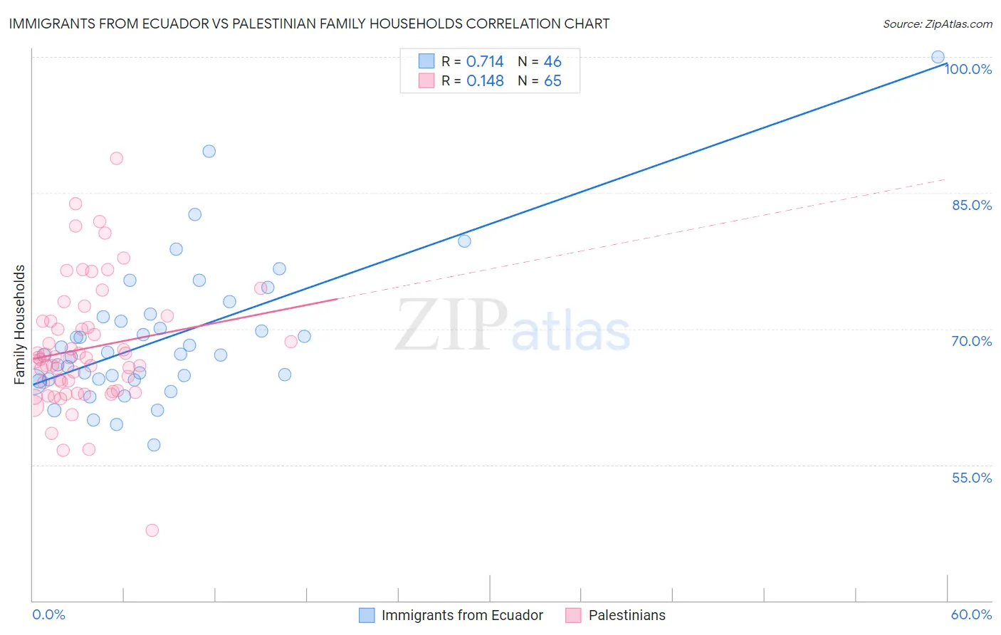 Immigrants from Ecuador vs Palestinian Family Households
