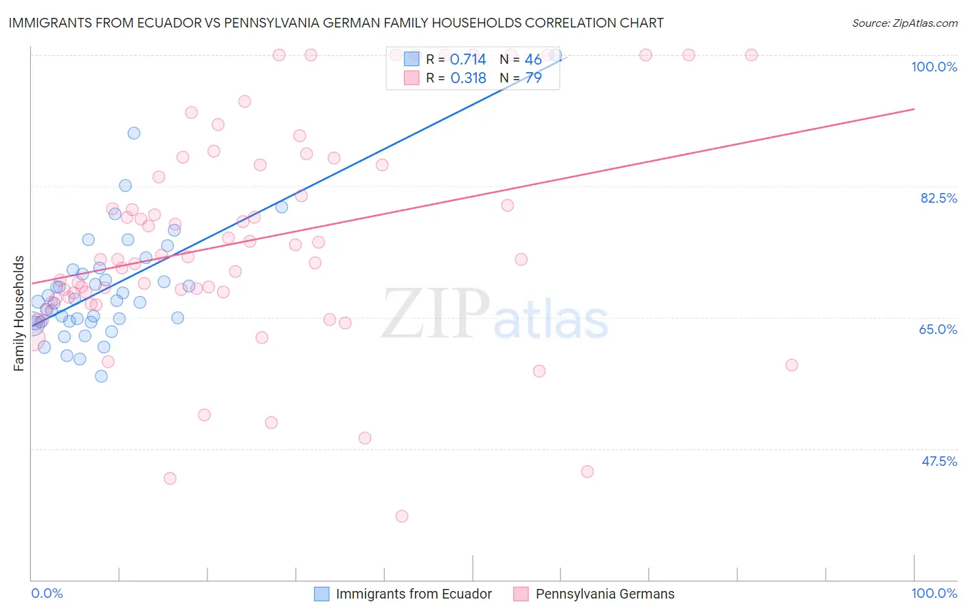 Immigrants from Ecuador vs Pennsylvania German Family Households