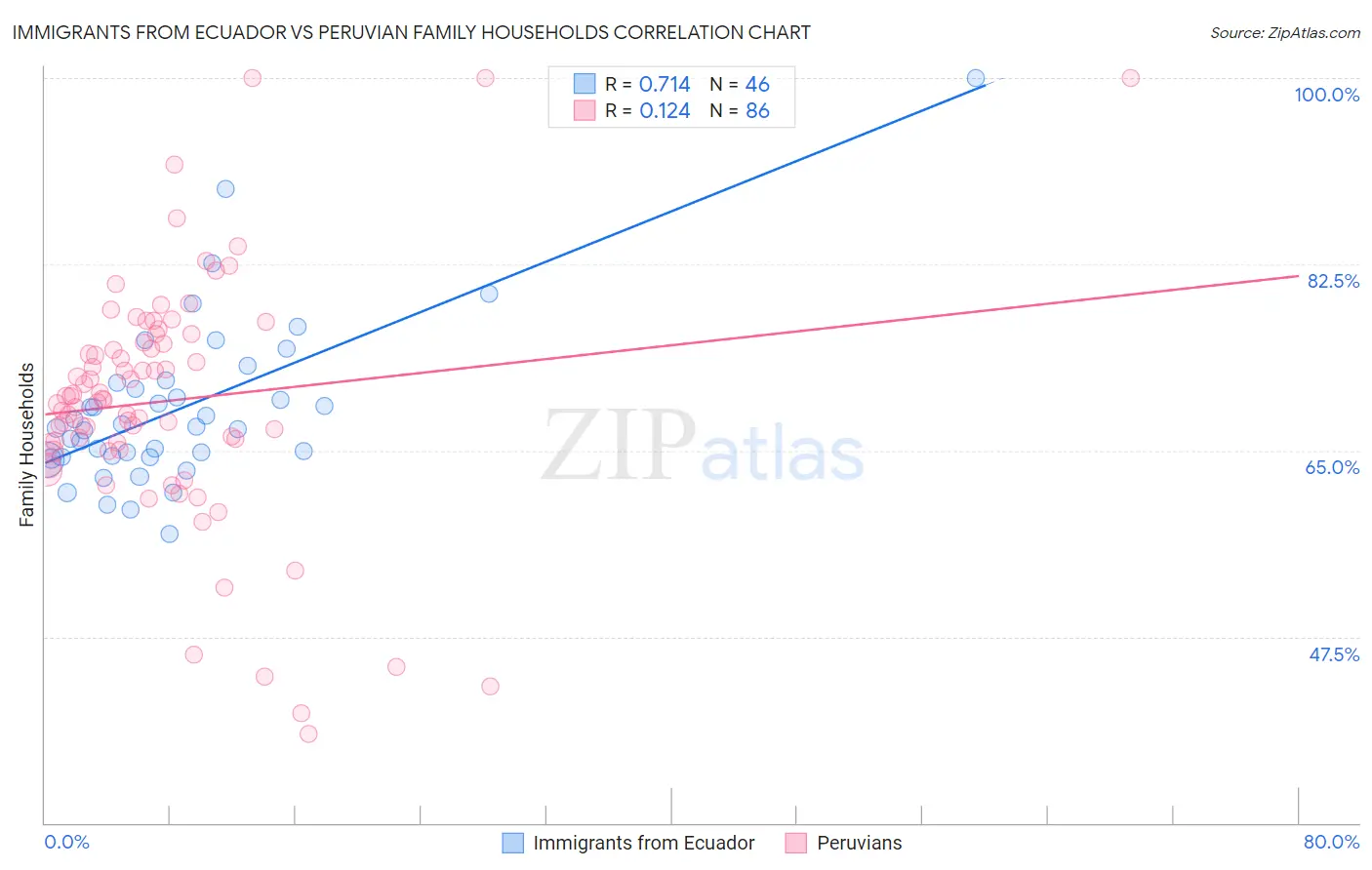 Immigrants from Ecuador vs Peruvian Family Households