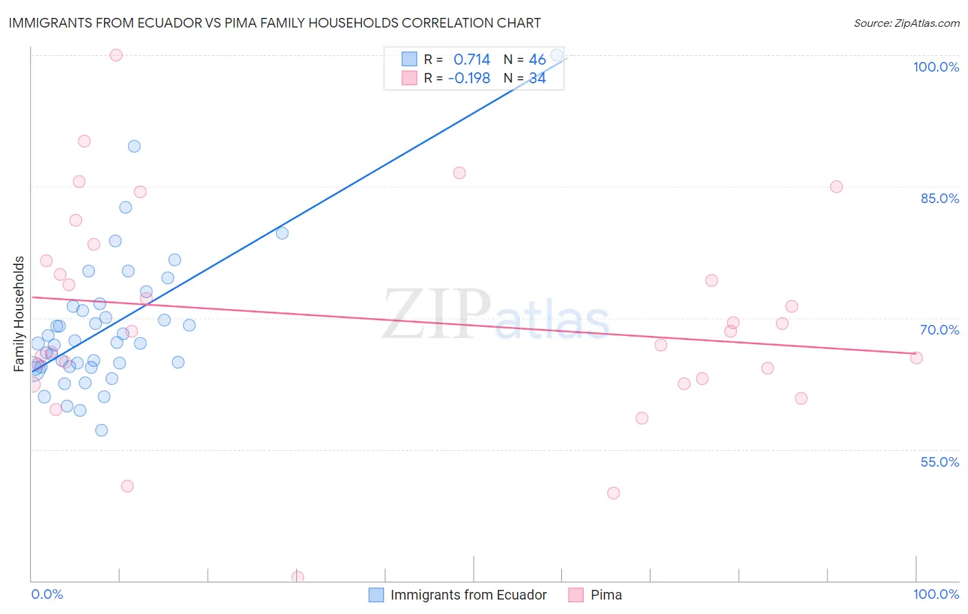 Immigrants from Ecuador vs Pima Family Households