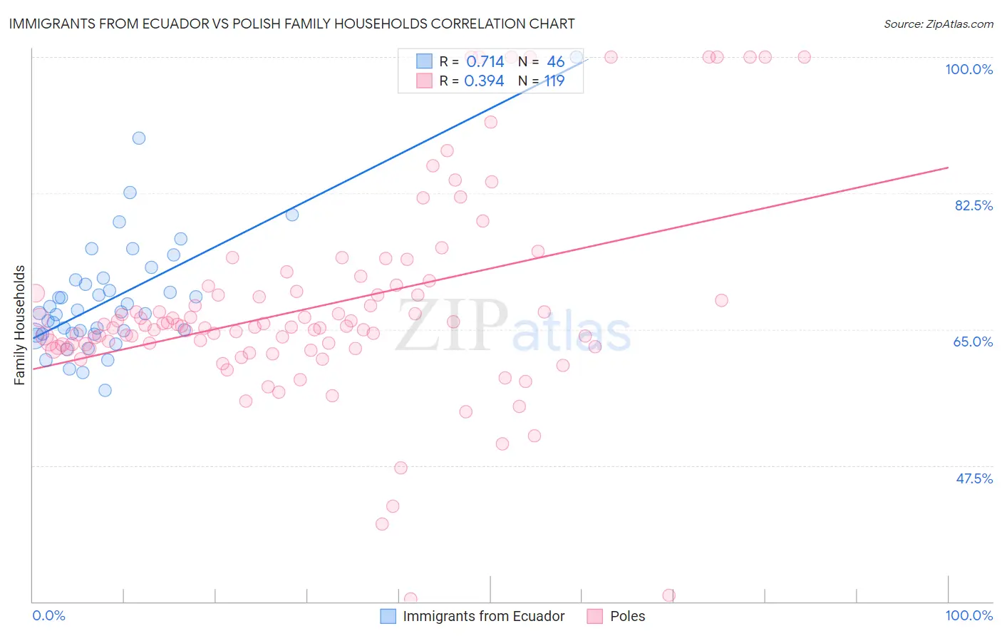 Immigrants from Ecuador vs Polish Family Households