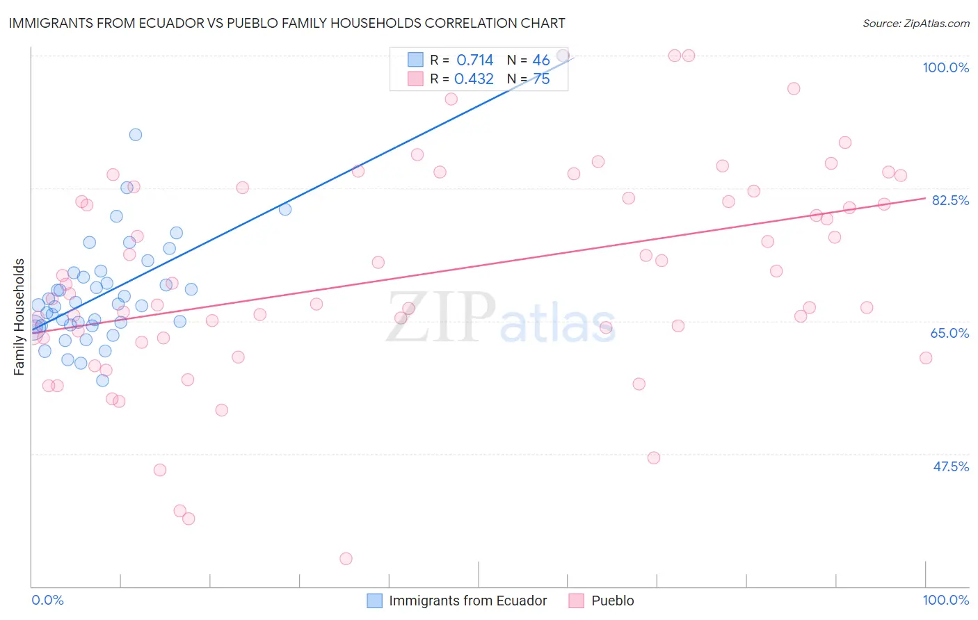 Immigrants from Ecuador vs Pueblo Family Households