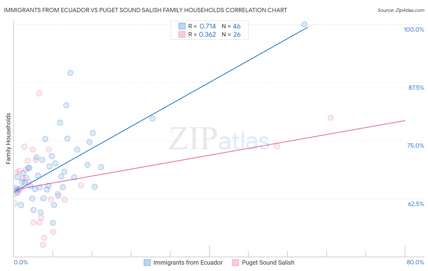 Immigrants from Ecuador vs Puget Sound Salish Family Households