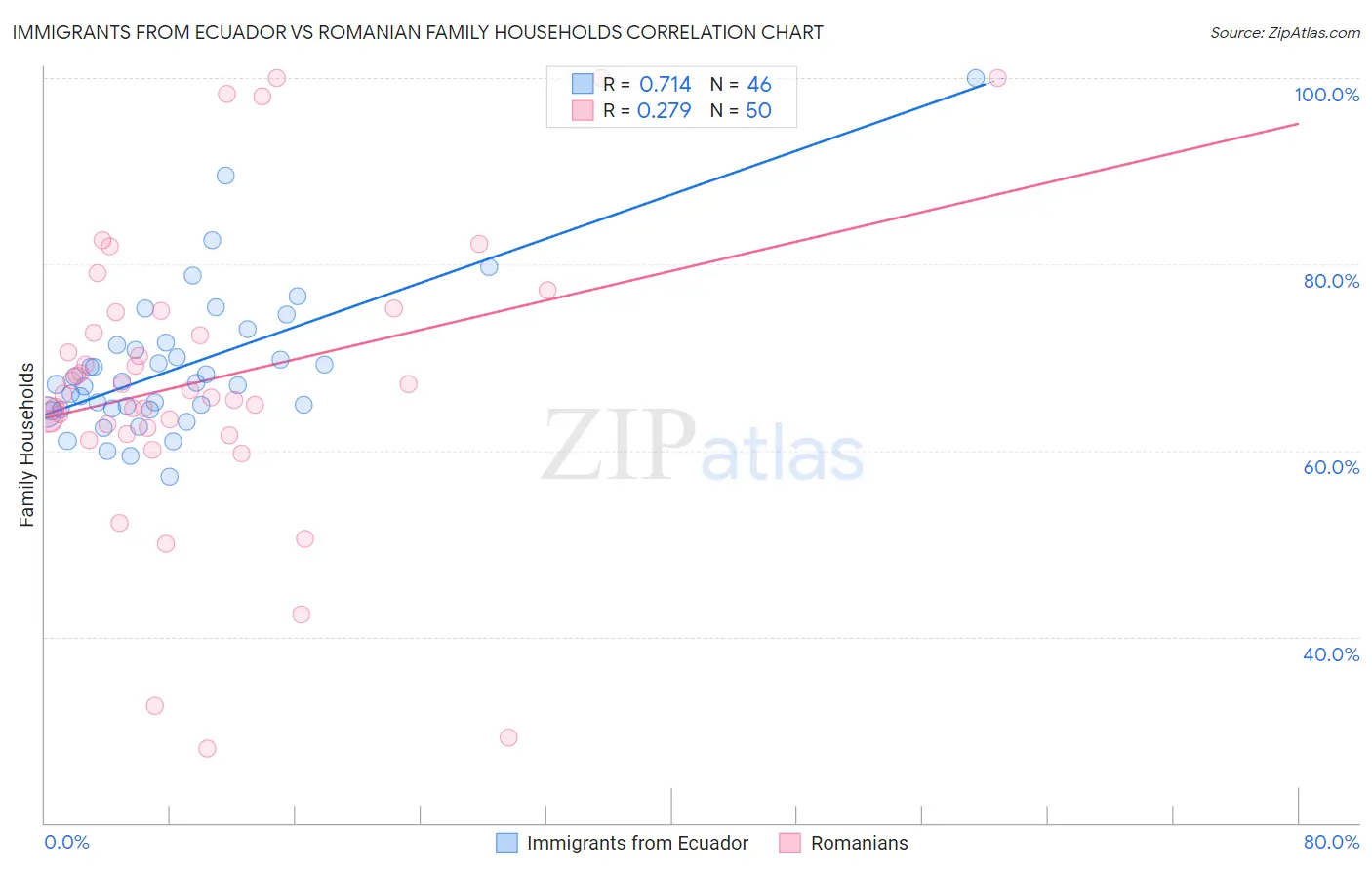 Immigrants from Ecuador vs Romanian Family Households