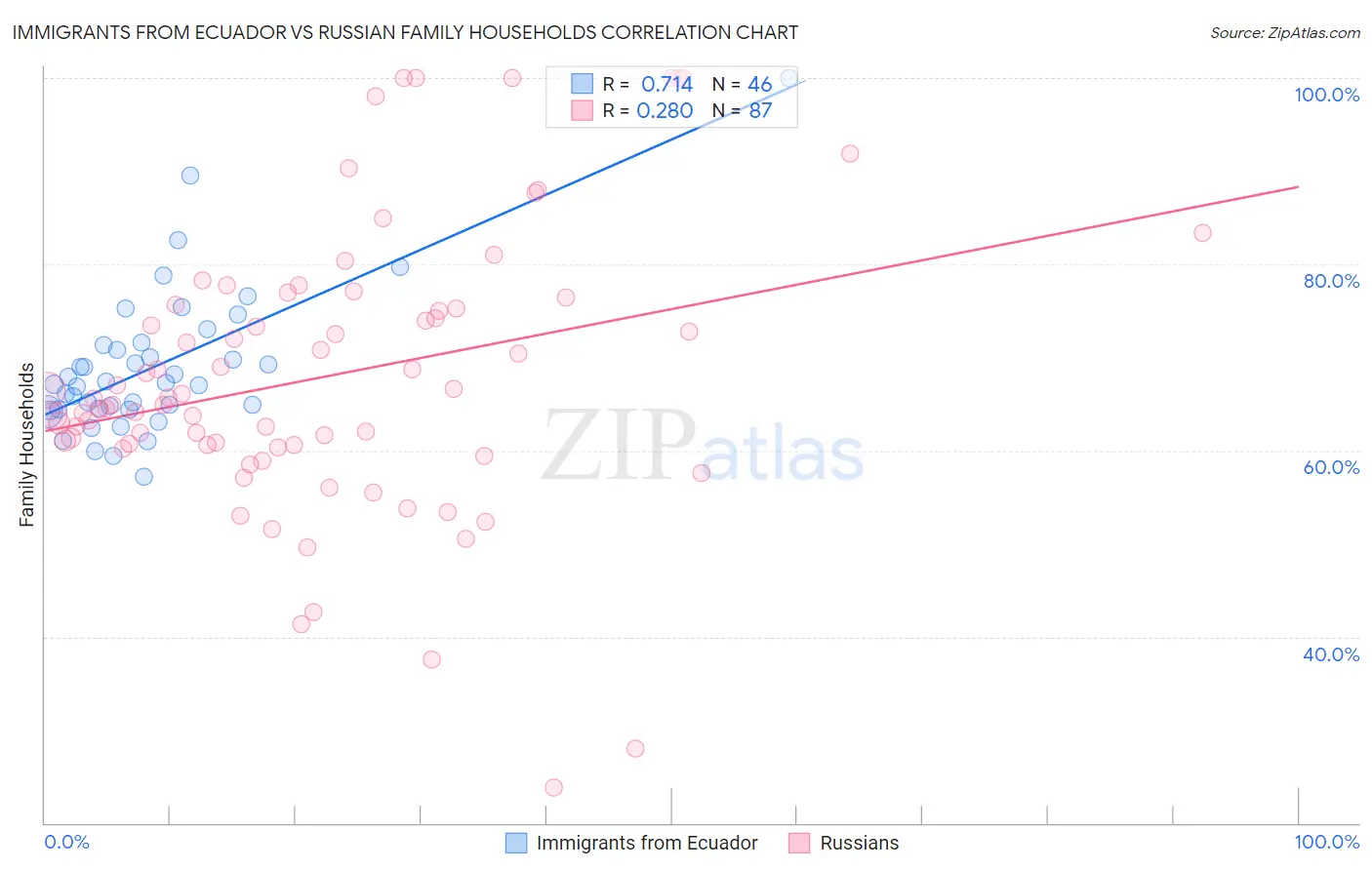 Immigrants from Ecuador vs Russian Family Households