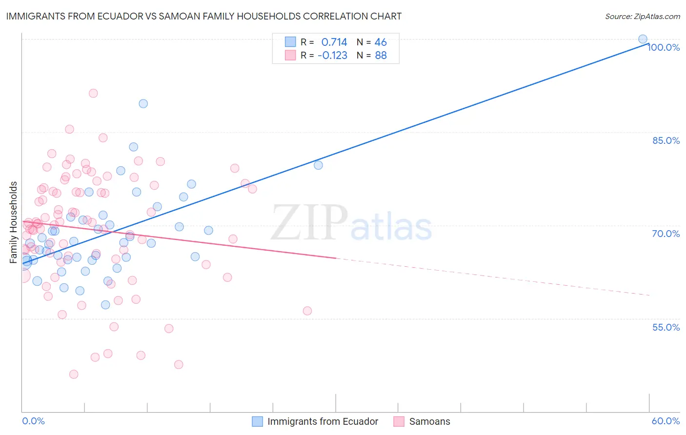 Immigrants from Ecuador vs Samoan Family Households