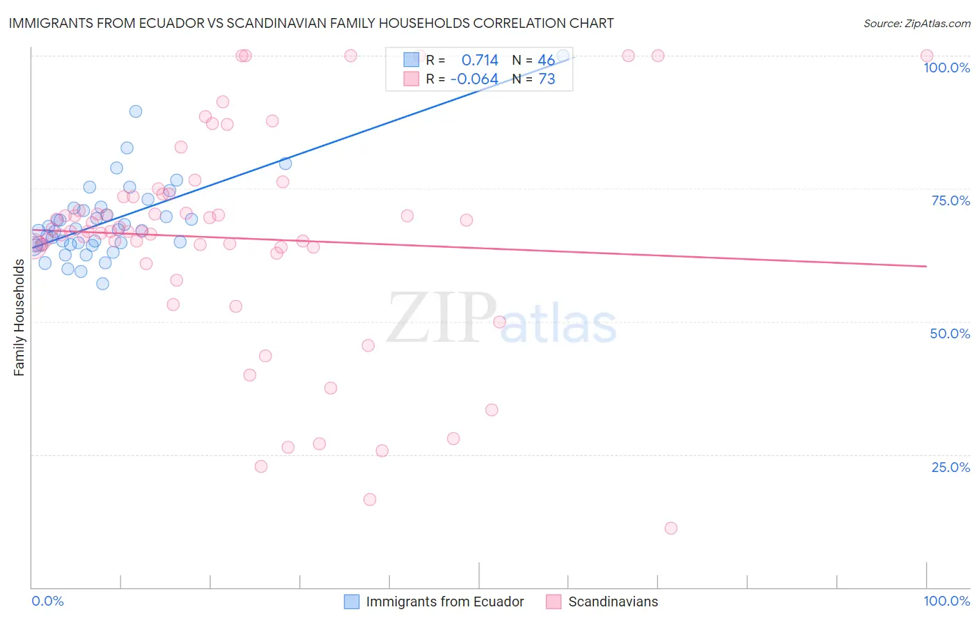 Immigrants from Ecuador vs Scandinavian Family Households