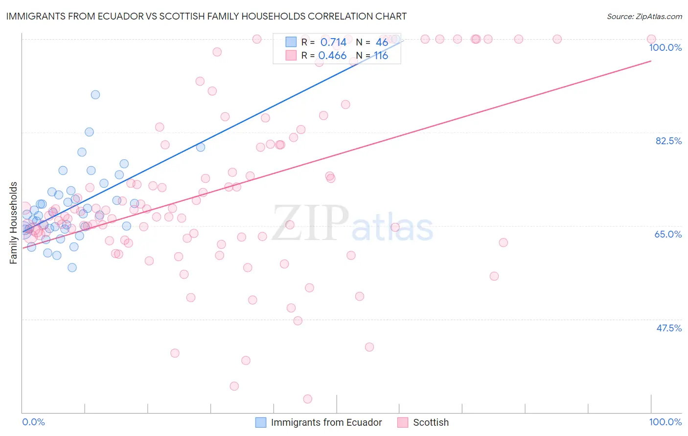 Immigrants from Ecuador vs Scottish Family Households