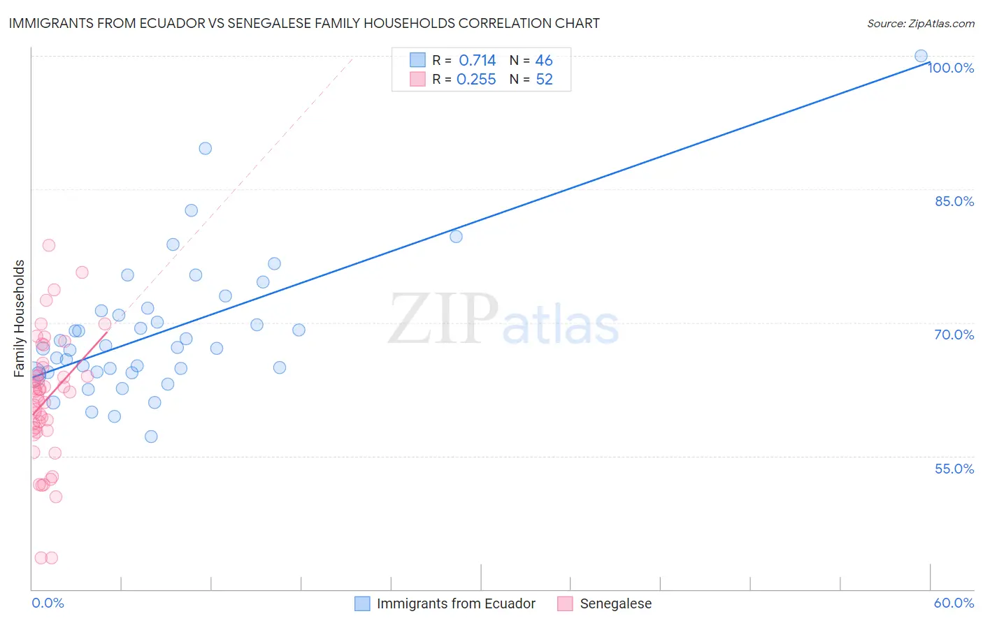 Immigrants from Ecuador vs Senegalese Family Households