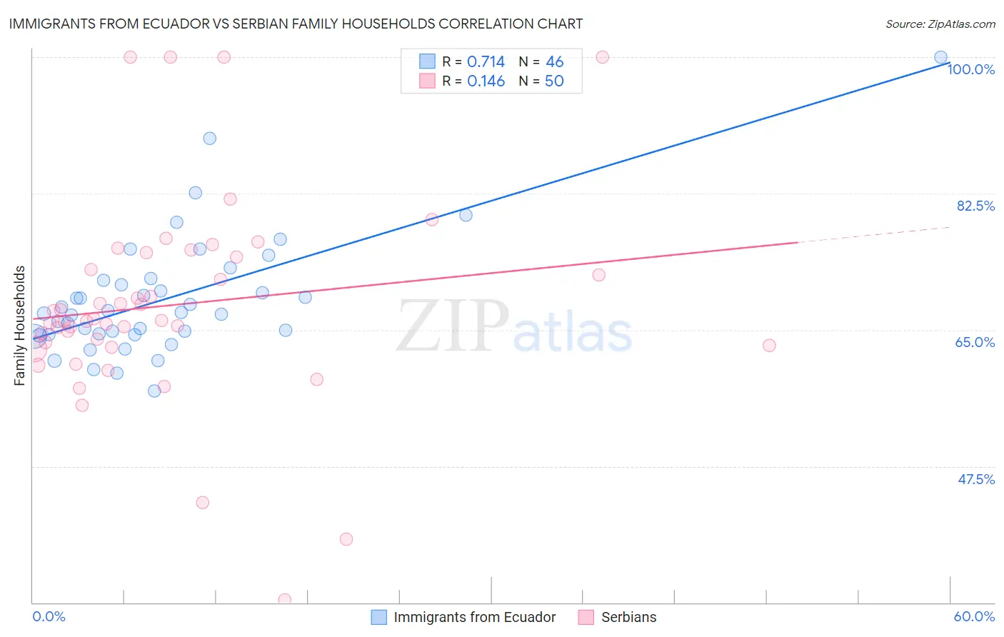 Immigrants from Ecuador vs Serbian Family Households