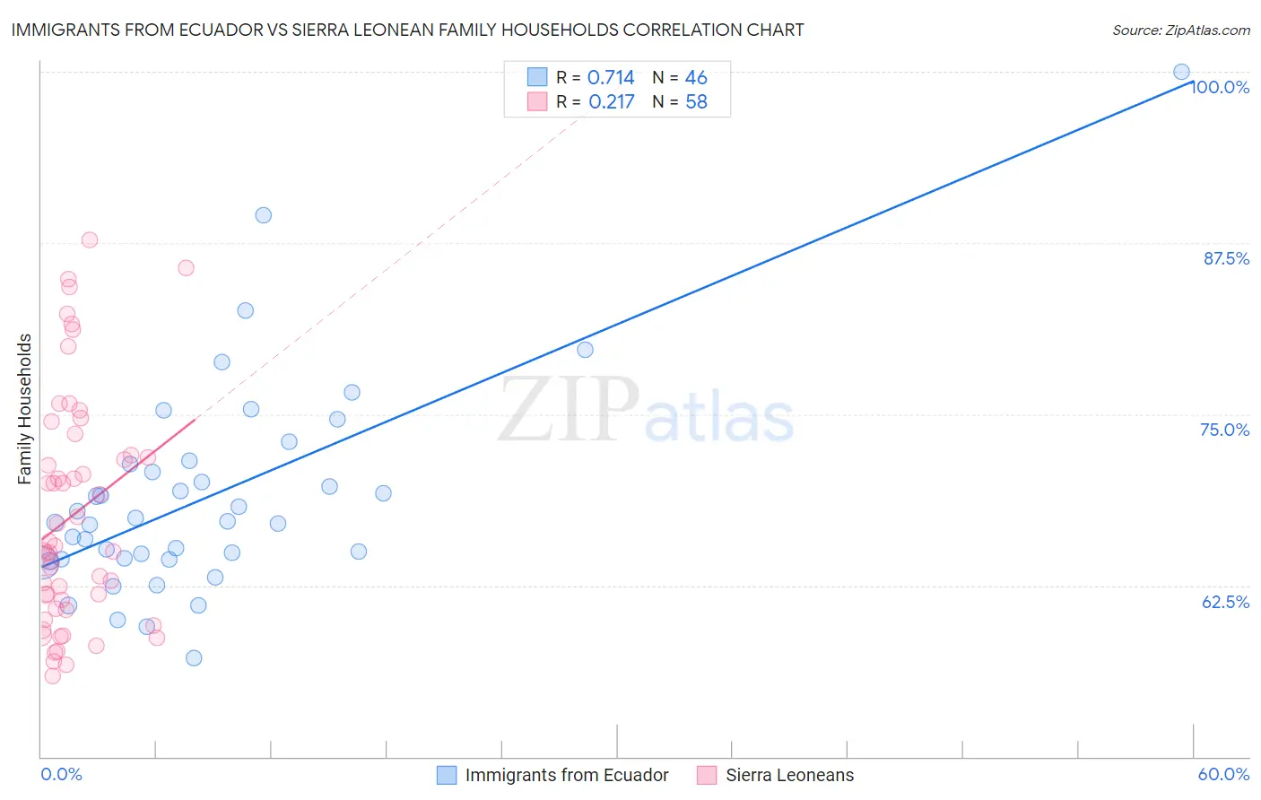 Immigrants from Ecuador vs Sierra Leonean Family Households