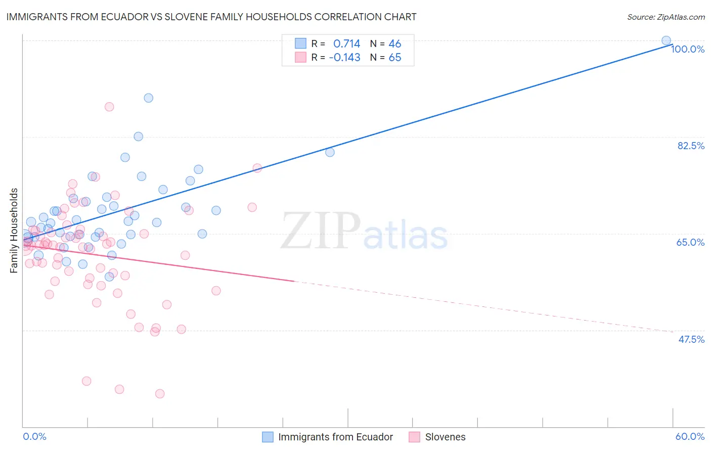 Immigrants from Ecuador vs Slovene Family Households