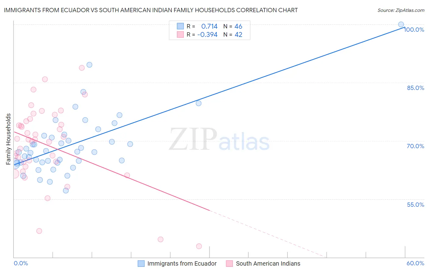 Immigrants from Ecuador vs South American Indian Family Households