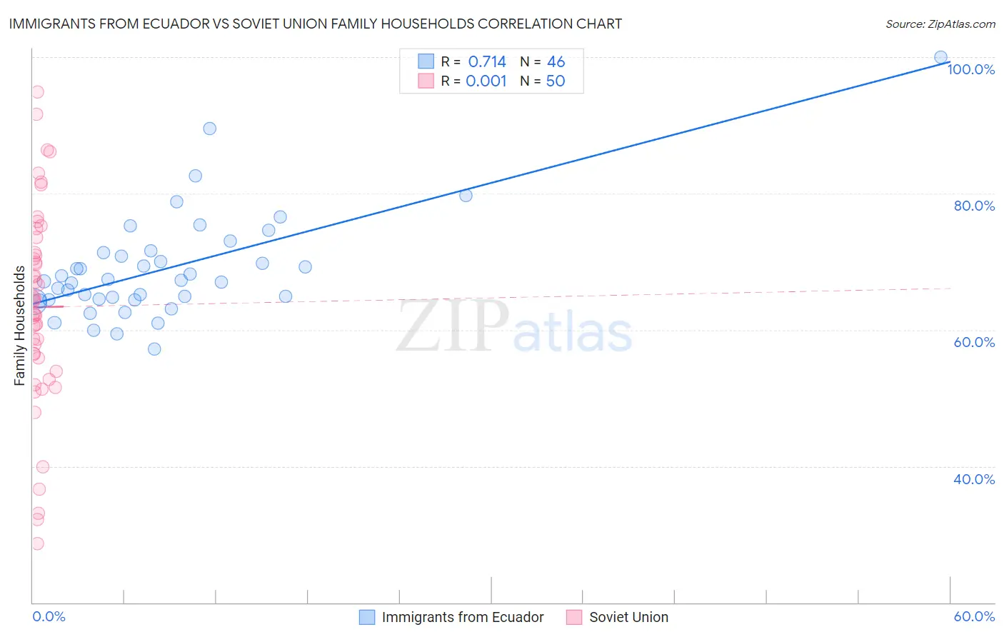 Immigrants from Ecuador vs Soviet Union Family Households