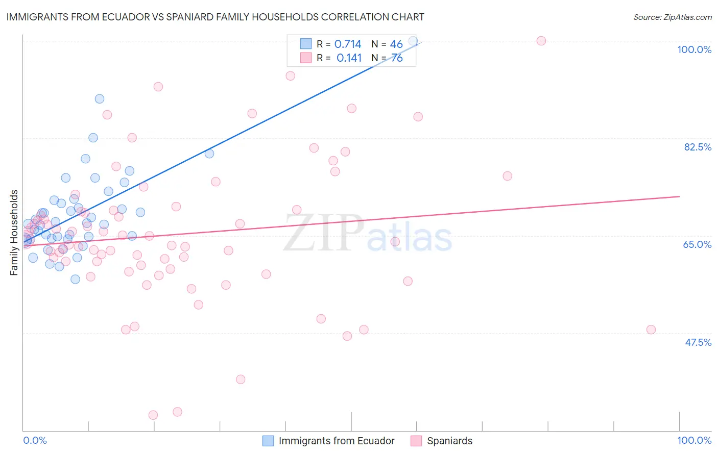 Immigrants from Ecuador vs Spaniard Family Households