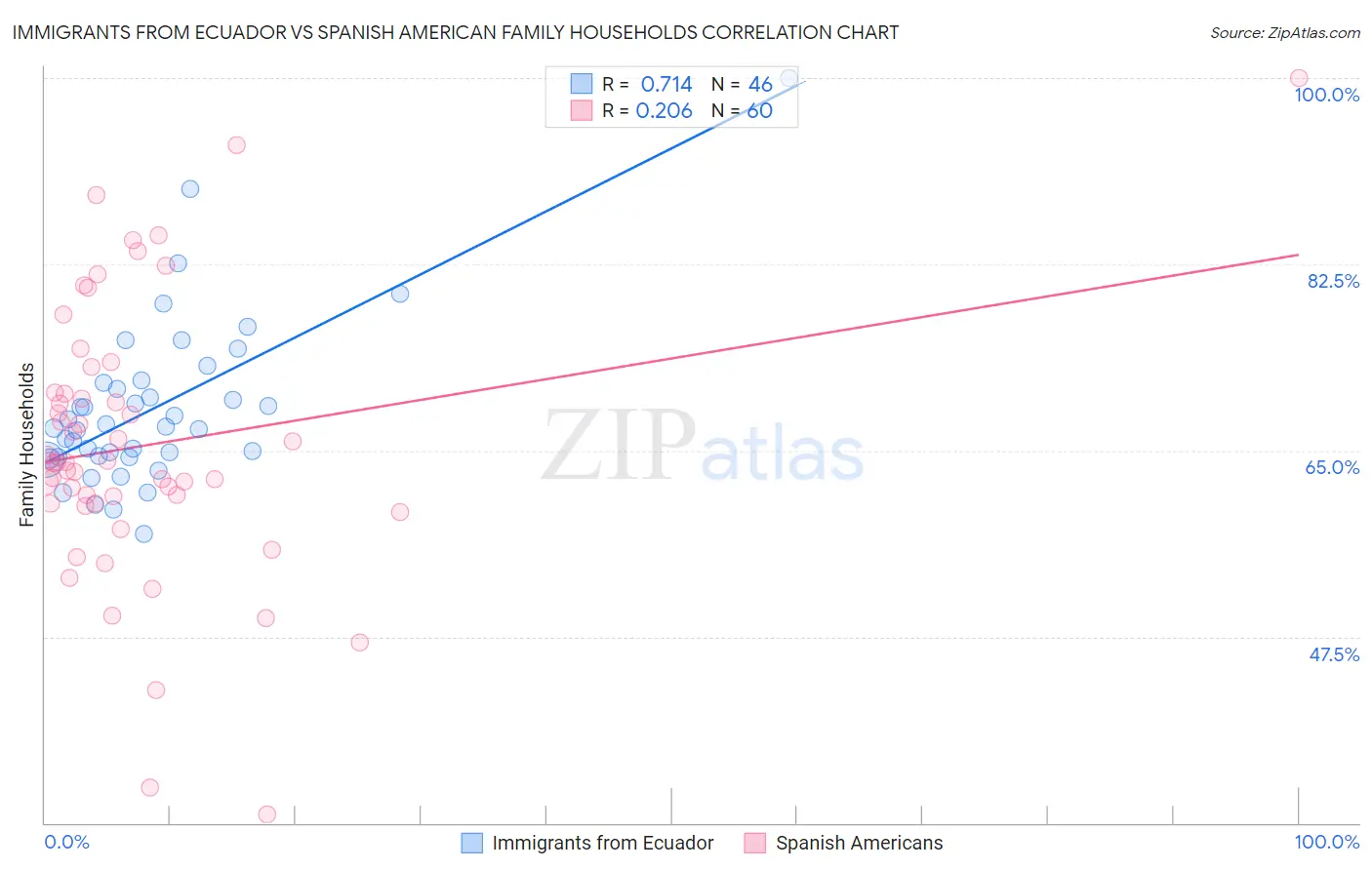 Immigrants from Ecuador vs Spanish American Family Households