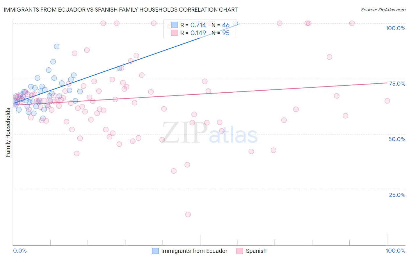 Immigrants from Ecuador vs Spanish Family Households