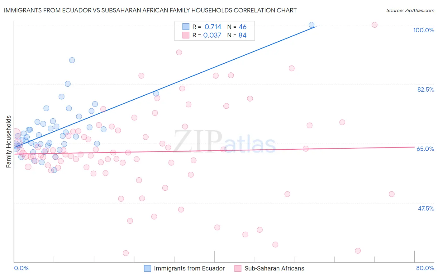 Immigrants from Ecuador vs Subsaharan African Family Households