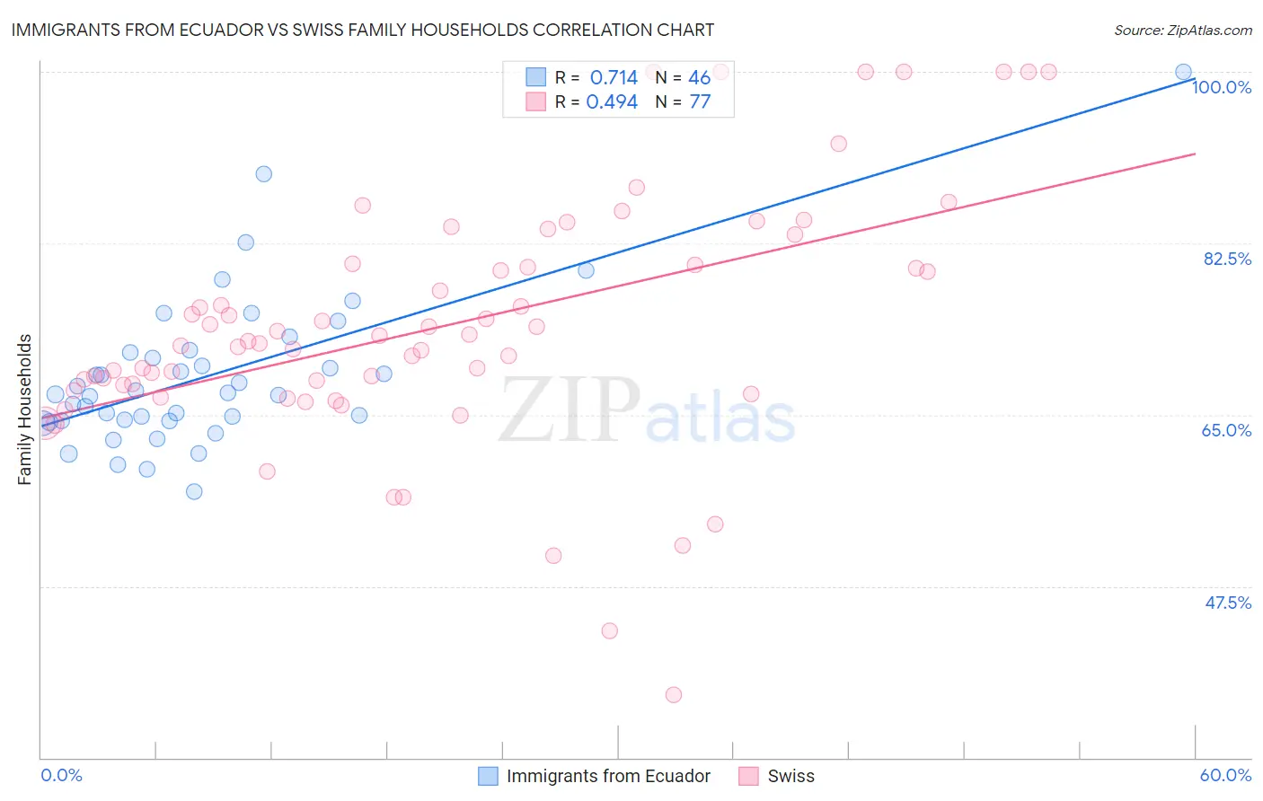 Immigrants from Ecuador vs Swiss Family Households